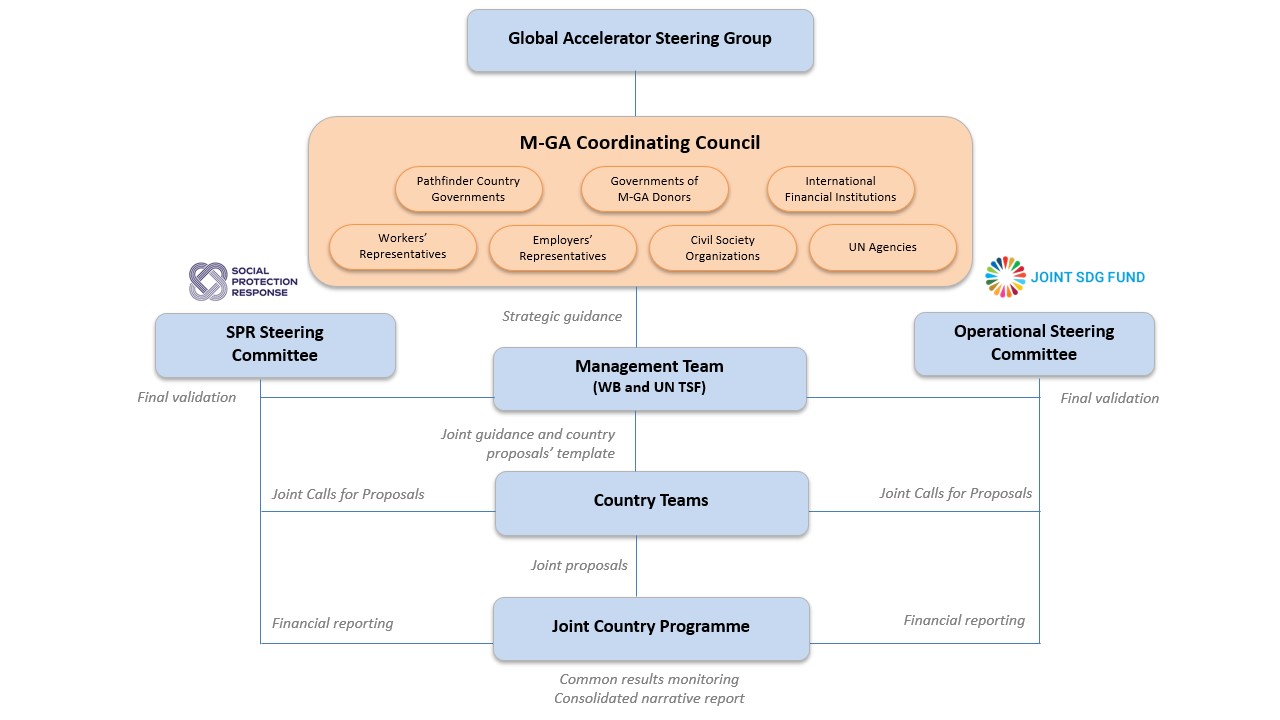 Funding structure diagram