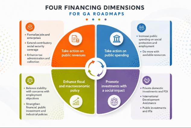 The four financing dimensions for Global Accelerator roadmaps: take action on public revenues, take action on public spending, enhance fiscal and macroeconomic policy, and promote investments with a social impact