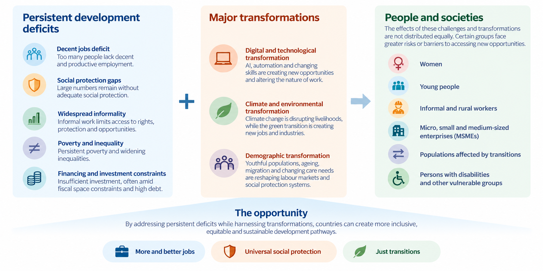 Diagram showing interconnected development challenges and the transitions reshaping them