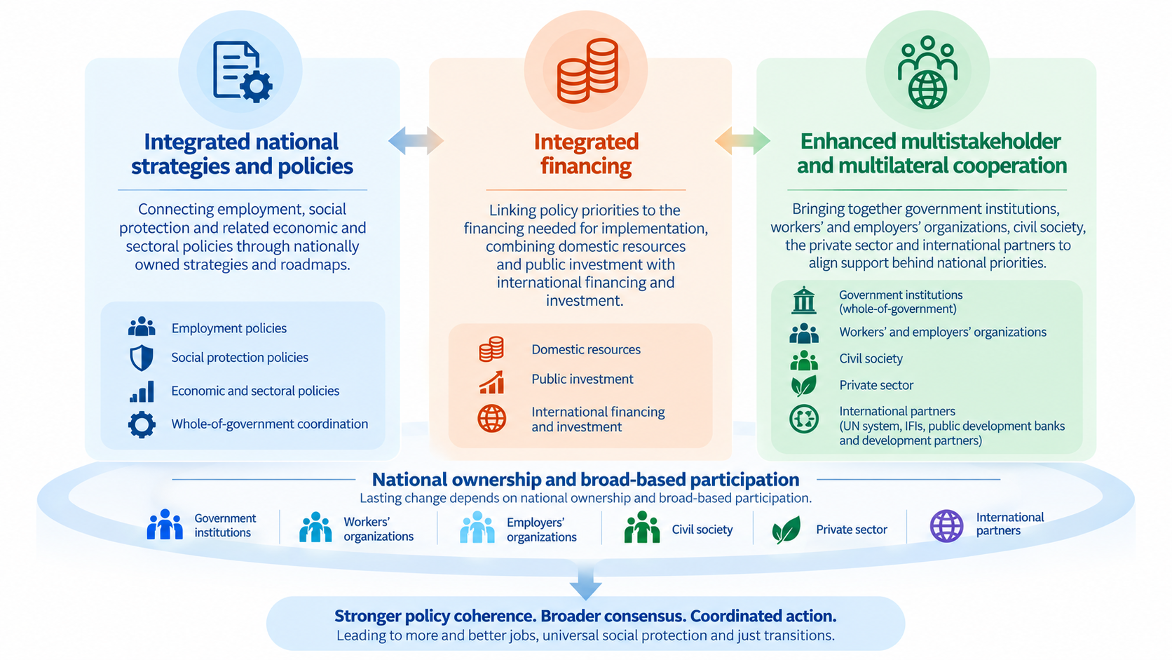 Diagram showing the integrated policies, sustainable financing and cooperation pillars of the Global Accelerator approach
