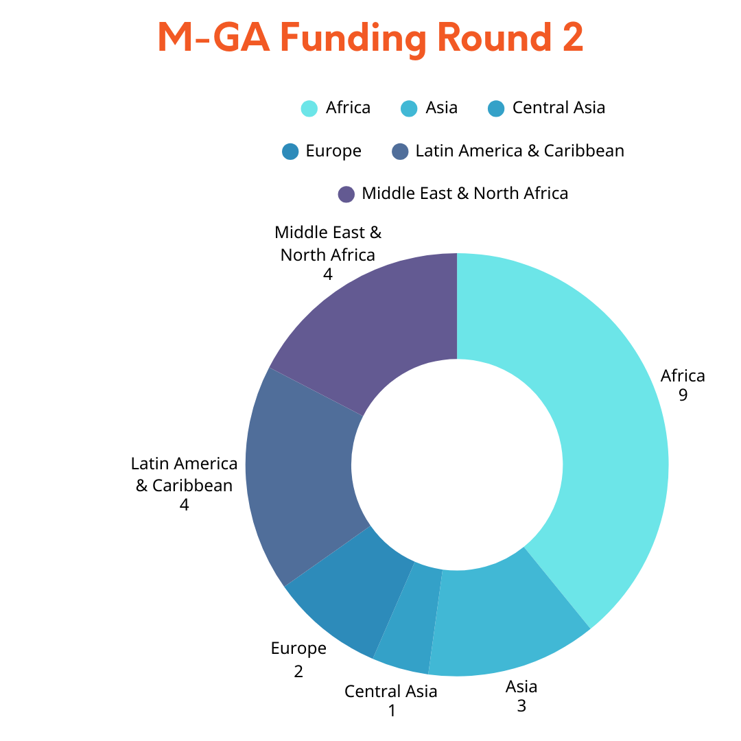 Pie chart showing funding in M-GA round 2