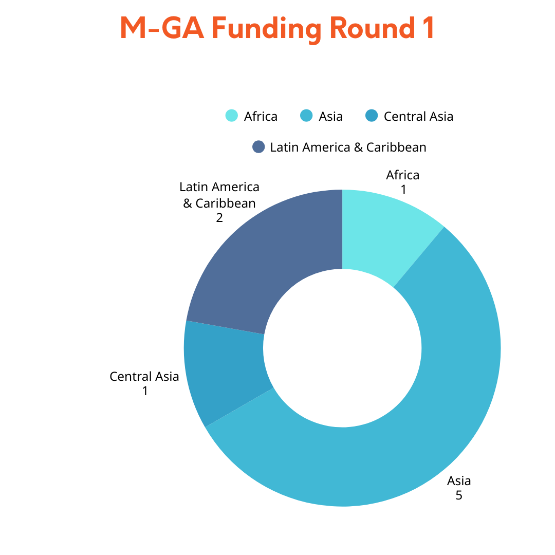 Pie chart showing funding in M-GA round 1