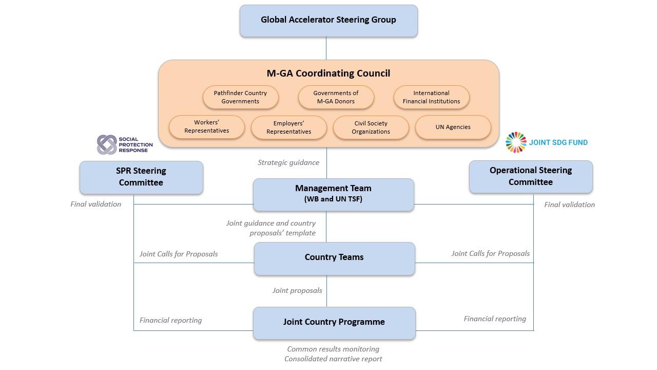 Funding structure diagram